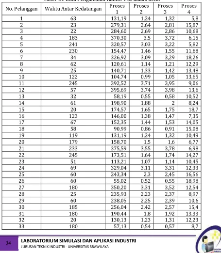 Tabel 4.1 Data Pengamatan Kantor Pos dalam detik 