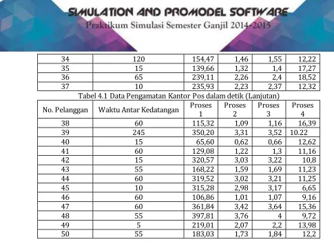 Tabel 4.2 Tabel Pemilihan Distribusi Data Hasil Pengamatan 