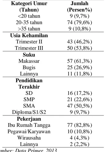 Tabel  1.  Distribusi  Karakteristik  Sampel  di  Wilayah  Kerja  Puskesmas  Kassi-Kassi  Kota  Makassar Tahun 2013  Kategori Umur  (Tahun)  Jumlah  (Persen%)  &lt;20 tahun  9 (9,7%)  20-35 tahun  74 (79,6%)  &gt;35 tahun  9 (10,8%)  Usia Kehamilan  Trimester II  43 (46,2%)  Trimester III  50 (53,8%)  Suku  Makassar  57 (61,3%)  Bugis  25 (26,9%)  Lainnya  11 (11,8%)  Pendidikan  Terakhir  SD  16 (17,2%)  SMP  21 (22,6%)  SMA  47 (50,5%)  Diploma/S1/S2  9 (9,7%)  Pekerjaan 