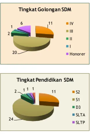 Gambar  2.2. Grafik  SDM Dit. PKPLB3 