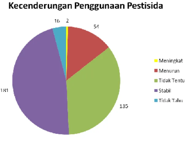 Gambar 4. Proporsi Penggunaan Pestisida 