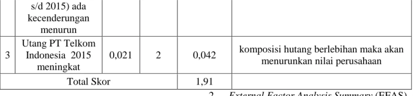 Tabel 6 EFAS  No.  Faktor 