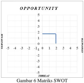Gambar 6 Matriks SWOT 