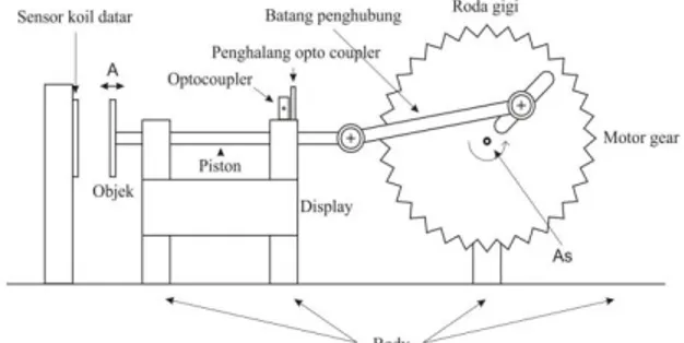 Gambar 1. Sistem Mekanik Kalibrator Frekuensi  Rendah 