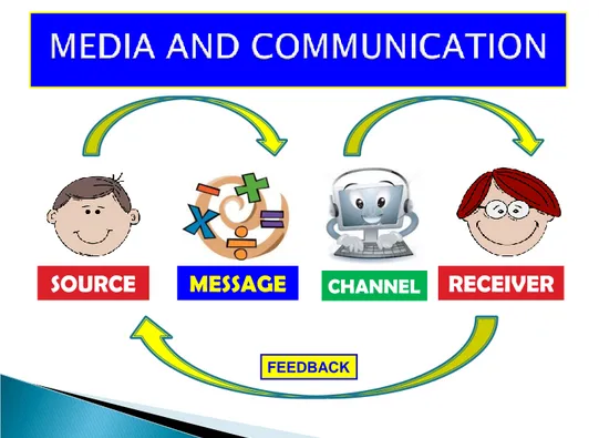 Gambar 2. Media sebagai saluran komunikasi 