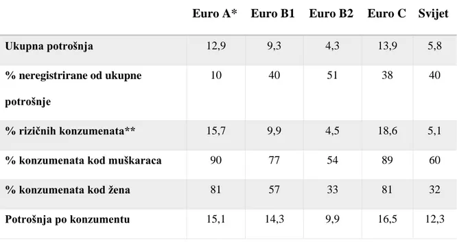 TABLICA  2.  Potrošnja  alkohola  u  Europi  (Euro  A,  B  i  C  skupine  zemalja)  prema  Izvještaju SZO-a