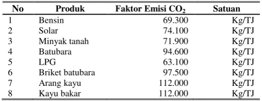 Tabel 2. Faktor Emisi Jenis Bahan Bakar 