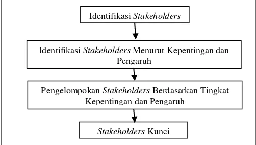 Gambar 1. Proses Analisis Stakeholder [6]. 