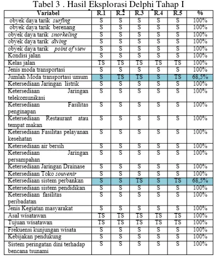 Tabel 3 . Hasil Eksplorasi Delphi Tahap I 