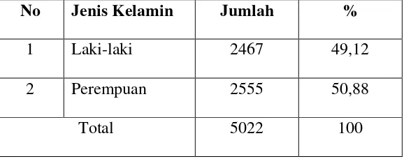 Tabel 4.2 Data Jumlah Penduduk Desa Batukarang Menurut Jenis 
