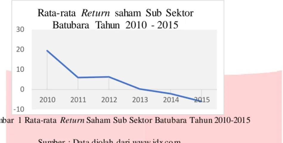 Gambar  1 Rata-rata  Return Saham  Sub Sektor Batubara Tahun 2010-2015  Sumber  : Data diolah dari www.idx.co m 