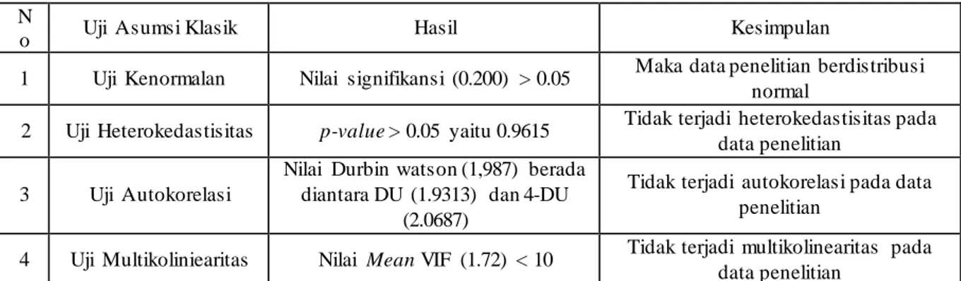 Tabel 2 menjelaskan  ringkasan dari uji asumsi klasik. 