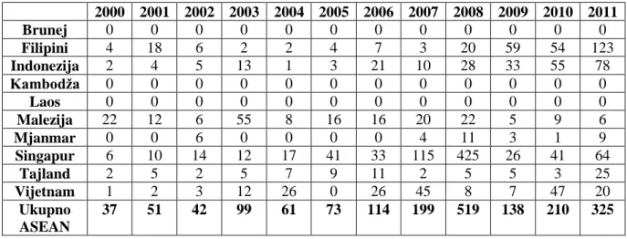 Tablica 6.   Razmjena Hrvatske sa ASEAN-om od 2000. do 2011. godine u milijunima kuna  (Stat