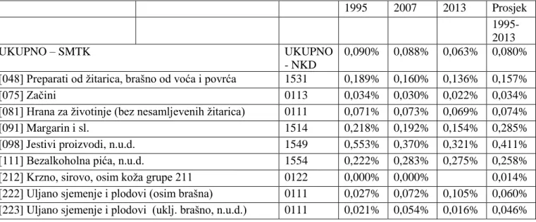 Tablica A. Udio hrvatskog izvoza u globalnom izvozu „dinamičnih proizvoda“ (UNCTADstat baza  podataka)  1995  2007  2013  Prosjek   1995-2013  UKUPNO – SMTK  UKUPNO  - NKD  0,090%  0,088%  0,063%  0,080% 