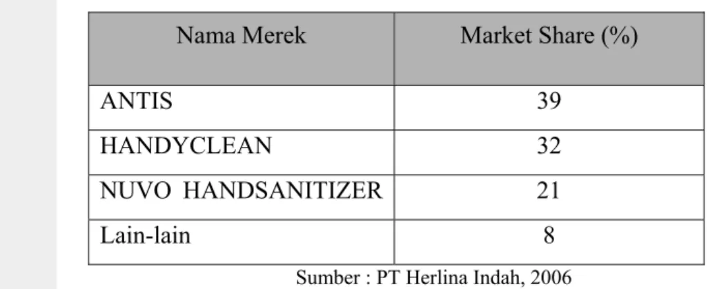 Tabel 2. Pangsa Pasar Hand Sanitizer   Nama Merek  Market Share (%) 