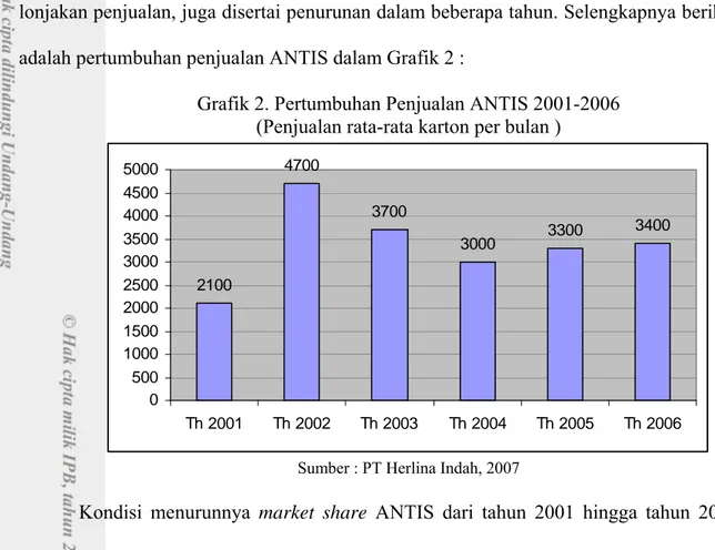 Grafik 2. Pertumbuhan Penjualan ANTIS 2001-2006   (Penjualan rata-rata karton per bulan ) 