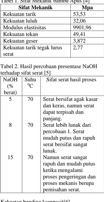Tabel 2. Hasil percobaan presentase NaOH  terhadap sifat serat [5] 