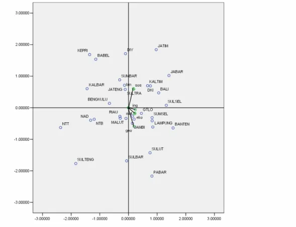Gambar 7. Biplot Hasil UN Program IPS 