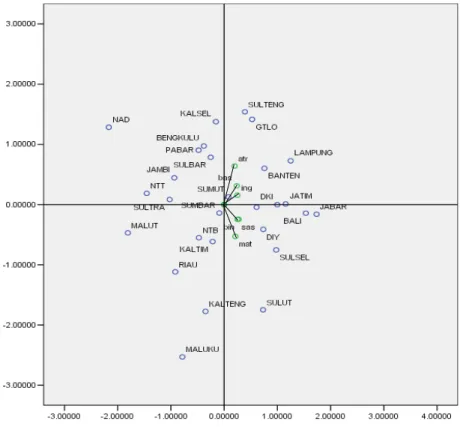 Gambar 8. Biplot Hasil UN Program Bahasa 