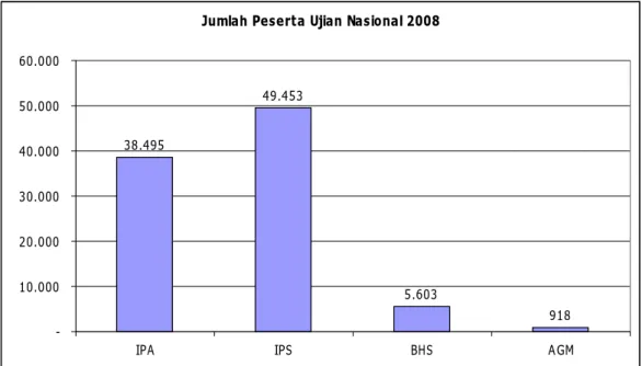 Gambar 1. Jumlah Peserta Ujian Nasional 2008 