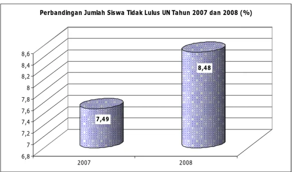 Gambar 3. Perbandingan Jumlah Siswa Tidak Lulus UN Tahun 2007 dan 2008 