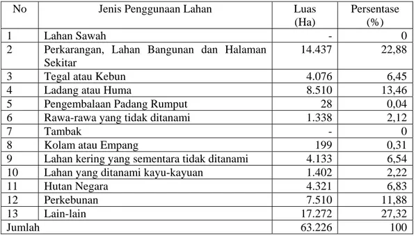 Tabel 2. Distribusi luas tanah di Kota Pekanbaru menurut penggunaannya,  Tahun  2005. 