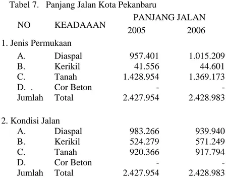 Tabel 7.   Panjang Jalan Kota Pekanbaru   PANJANG JALAN  NO KEADAAAN 2005 2006  1. Jenis Permukaan  A