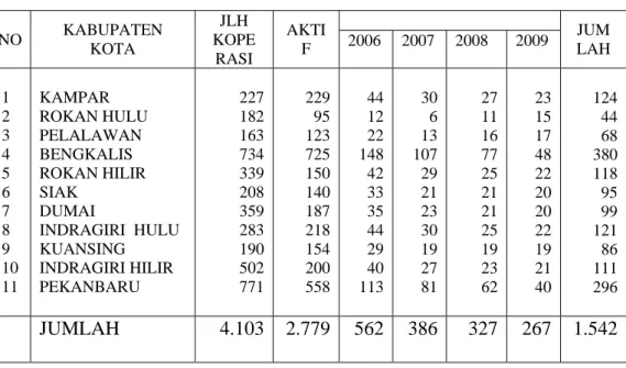 Tabel 11  Rencana  Target   Pencapaian   Koperasi   Berkualitas  (Klasifikasi A, B, C ) Tahun 2006 S/D 2009 Propinsi Riau