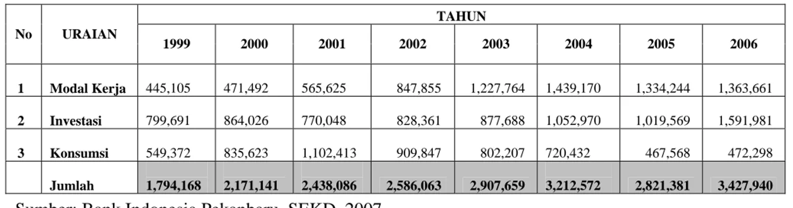 Tabel 14.    Perkembangan Kredit Usaha Kecil Menurut Penggunaan di Riau (juta Rupiah) 