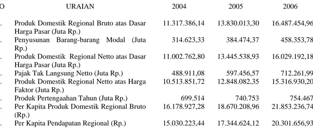 Tabel 15. Pendapatan Regional dan angka per kapita Kota Pekanbaru    
