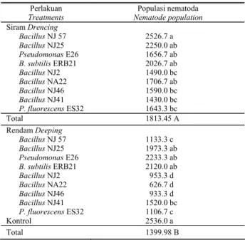 Tabel 1.    Pengaruh bakteri endofit  terhadap populasi P. brachyurus pada  tanaman    nilam dengan metode aplikasi berbeda 