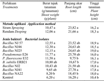 Tabel 2.   Pengaruh  bakteri  endofit  terhadap  berat  tajuk  tanaman dan   panjang  akar dengan metode aplikasi berbeda 