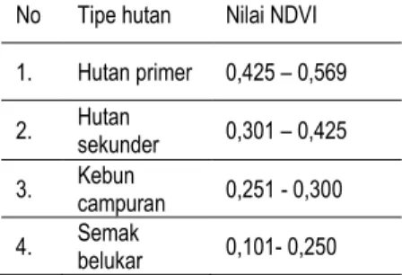 Tabel  1.  Nilai  NDVI  Hutan  Primer,  Sekunder,  Kebun Campuran, Semak belukar 