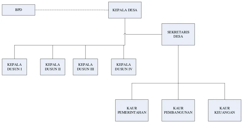 Gambar 4.1 Tentang Struktur Pemerintahan Desa 