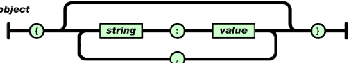 Gambar 2.5 Objek JSON  2.  Larik 