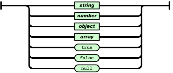 Gambar 2.7 Value JSON  4.  String 