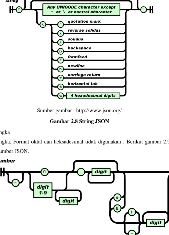 Gambar 2.8 String JSON  5.  Angka 