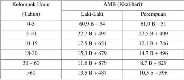 Tabel 2.2 Angka Metabolisme Basal Berdasarkan Usia dan Jenis Kelamin   Kelompok Umur  (Tahun)  AMB (Kkal/hari)  Laki-Laki  Perempuan  0-3  60,9 B – 54  61,0 B – 51  3-10  22,7 B + 495  22,5 B + 499  10-15  17,5 B + 651  12,1 B + 746  18-30  15,3 B + 679  1