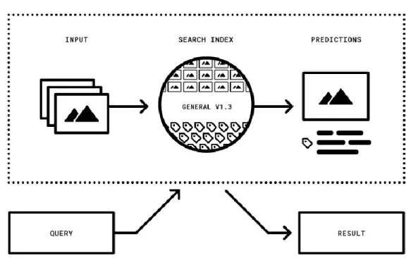 Gambar 2.10 Skema Proses Clarifai API 