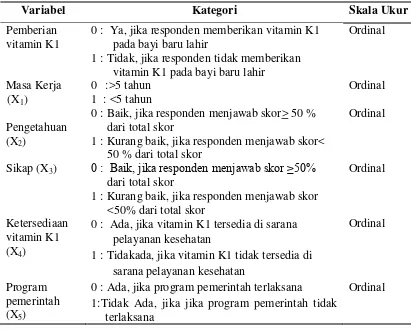 Tabel 3.3 Metode Pengukuran Variabel Independen dan Variabel Dependen
