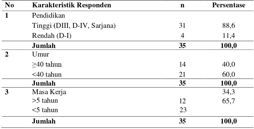 Tabel 4.3 Distribusi Frekuensi Pendidikan, Umur dan Masa Kerja di Wilayah Kerja Puskesmas Simpang Limun Medan Tahun 2013 