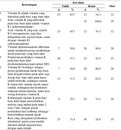 Tabel 4.5 Distribusi Pengetahuan Bidan dalam Pemberian Vitamin K1 di Wilayah Kerja Puskesmas Simpang Limun Medan Tahun 2013 