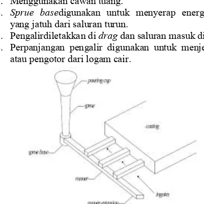 Gambar 1: Sistem saluran pada pengecoran [1]  