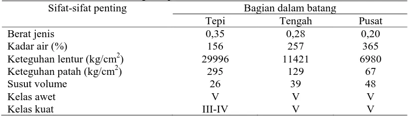 Tabel 1. Sifat-sifat dasar batang kelapa sawit Sifat-sifat penting 