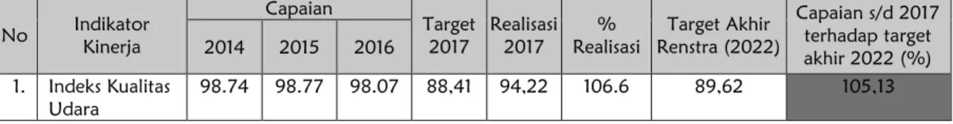 Tabel III-3. Capaian indikator Kinerja Sasaran ke-1 Tahun 2017 