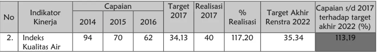 Tabel III-4. Capaian indikator Kinerja Sasaran ke-1 Tahun 2017 