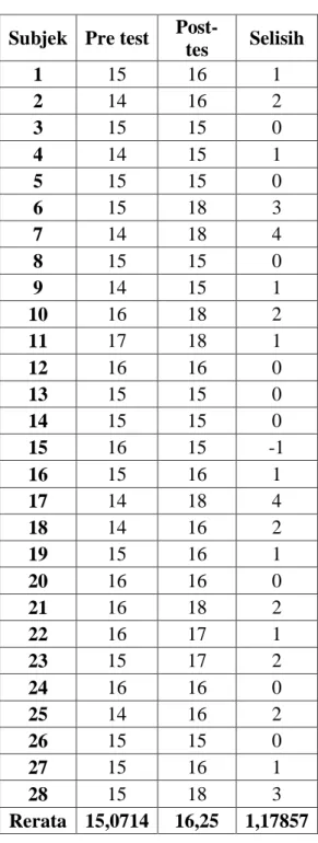 Tabel 2. Data Penelitian Pre-test dan Post-test  Subjek  Pre test  