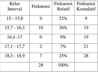 Tabel 3. Distribusi Frekuensi Data Pretest  Kelas  Interval  Frekuensi  Frekuensi Relatif  Frekuensi  Komulatif  14 - 14,6  7  25%  7  14,7 - 15,3  13  46%  20  15,4 - 16  7  25%  27  16,1 - 16,7  0  0  27  16,8 - 17,4  1  3%  28     28  100%    