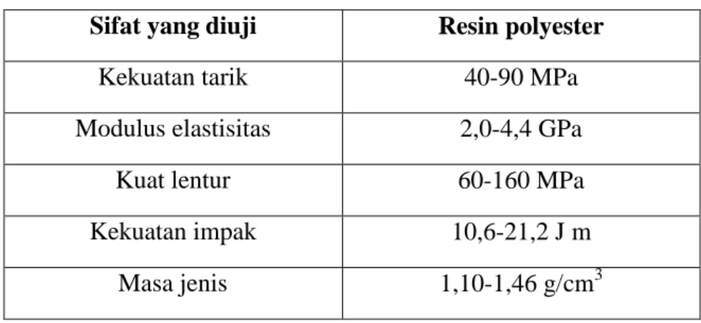 Tabel 1. Sifat mekanik resin polyester 