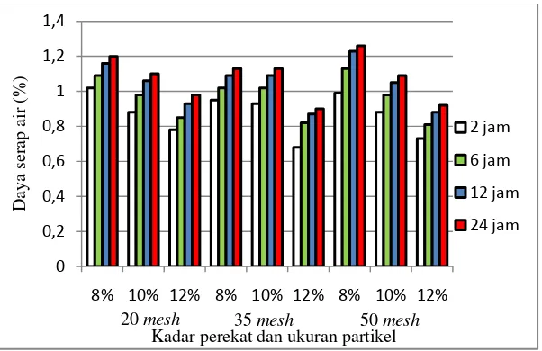 Gambar 7. Grafik rata-rata daya serap air papan partikel  